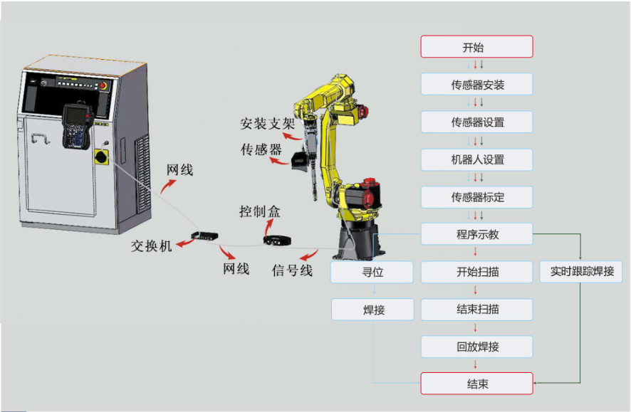 創(chuàng)想焊縫跟蹤系統(tǒng)適配匯川機(jī)器人在鋼結(jié)構(gòu)自動焊接的方案